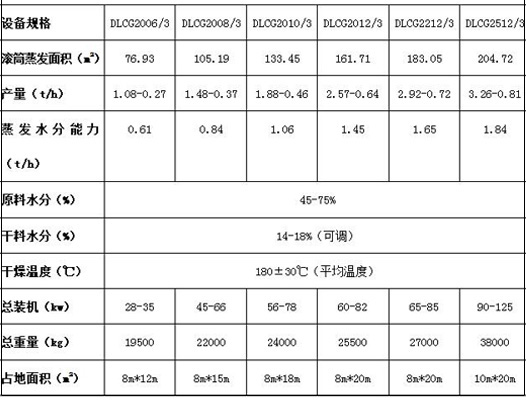 牧草烘干机技术参数