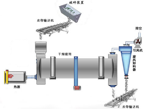 酒糟烘干機(jī)