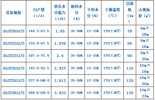 三筒烘干機(jī)技術(shù)參數(shù)